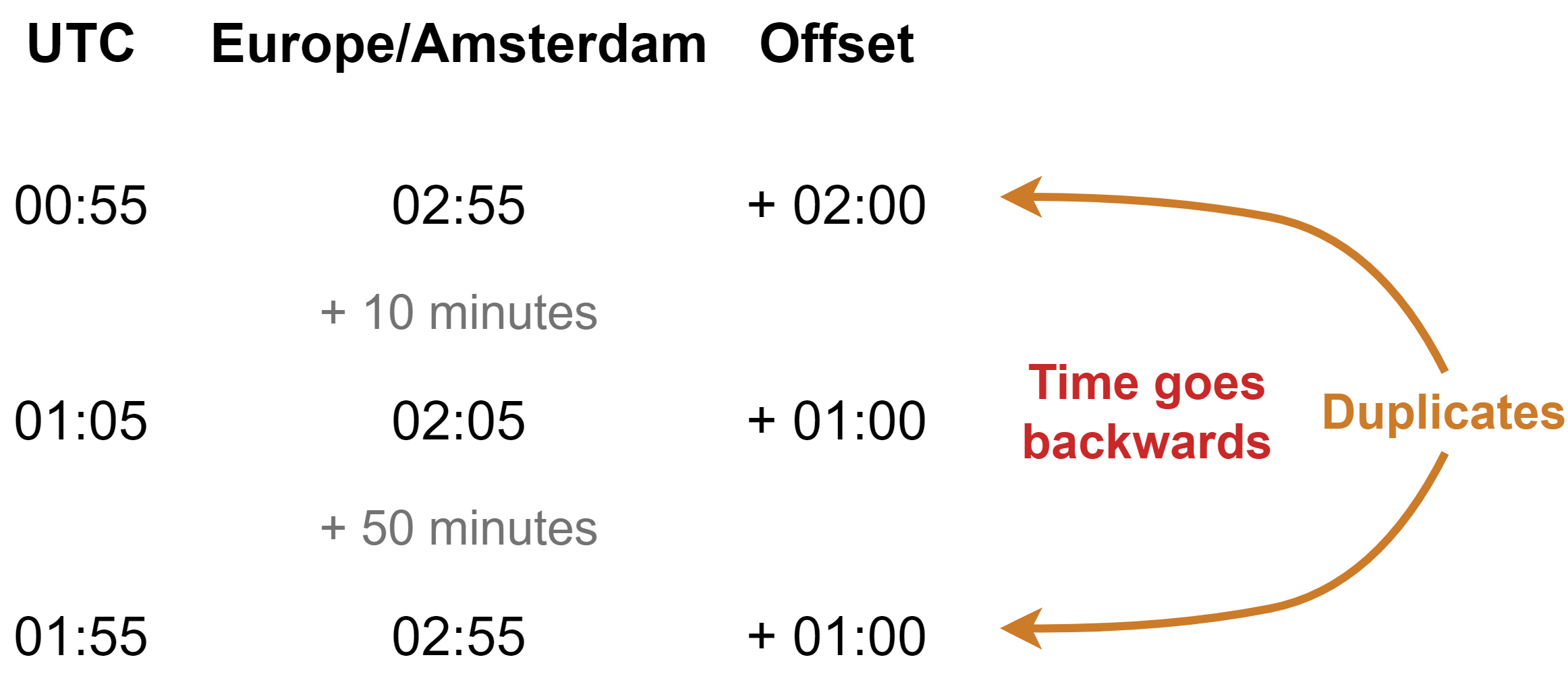 Change of offset during winter time shift in ZonedDateTime