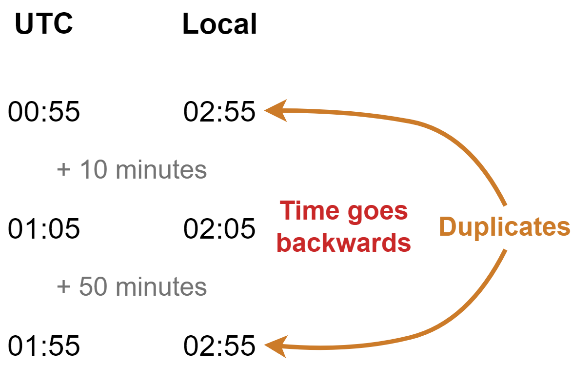 Duplicates at winter time shift in LocalDateTime