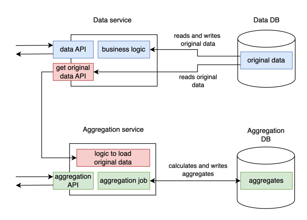 Design 2. Two microservices.