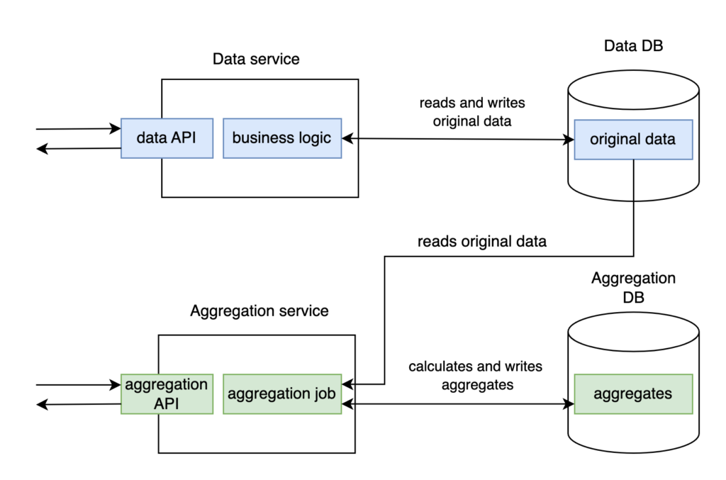 Design 3. Database integration anti-pattern.