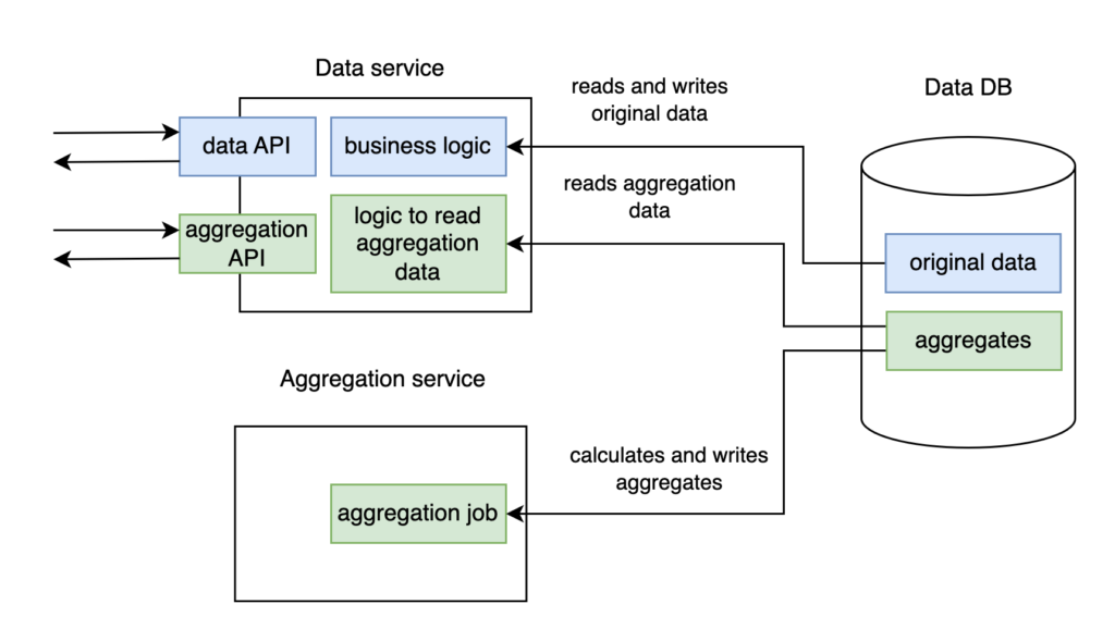 Design 4. Enhanced database integration.