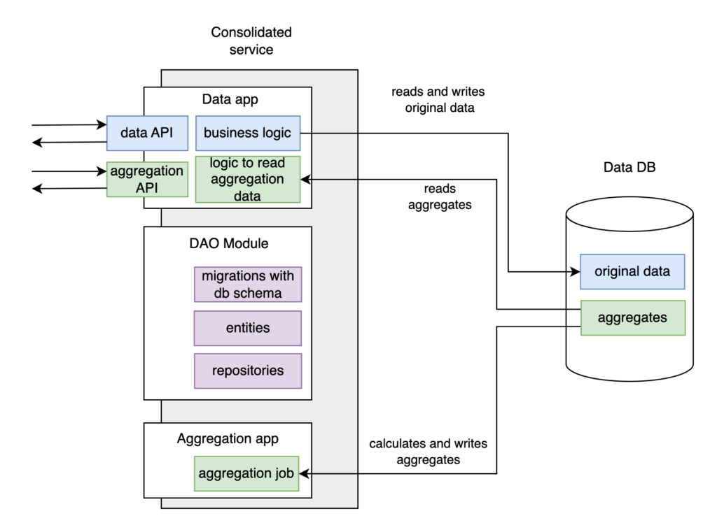 Design 5. One service, few modules.